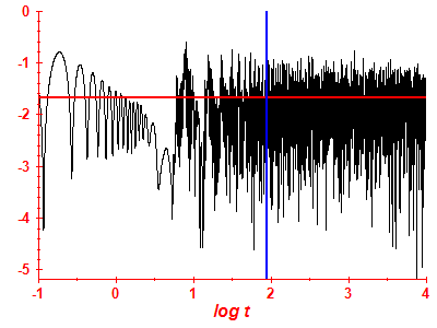 Survival probability log